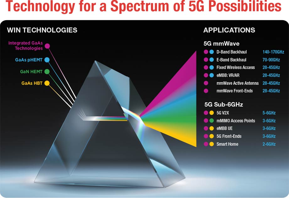 Technology for a Spectrum of 5G Possibilities Image